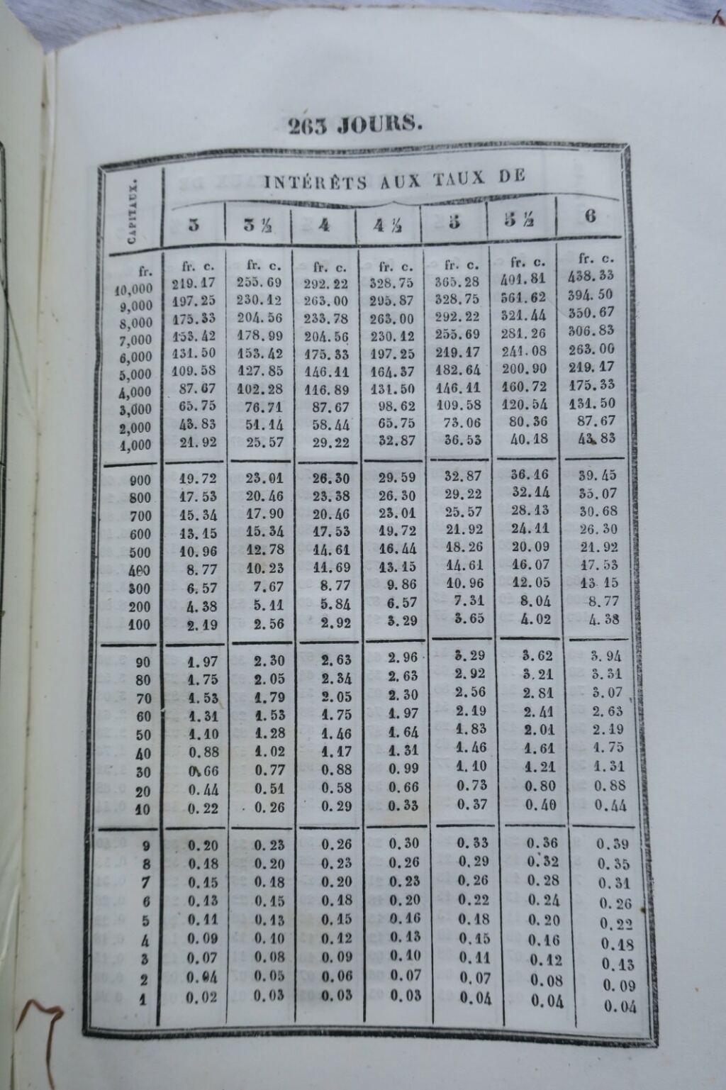 Capitalist's Handbook: Interest Calculation Tables